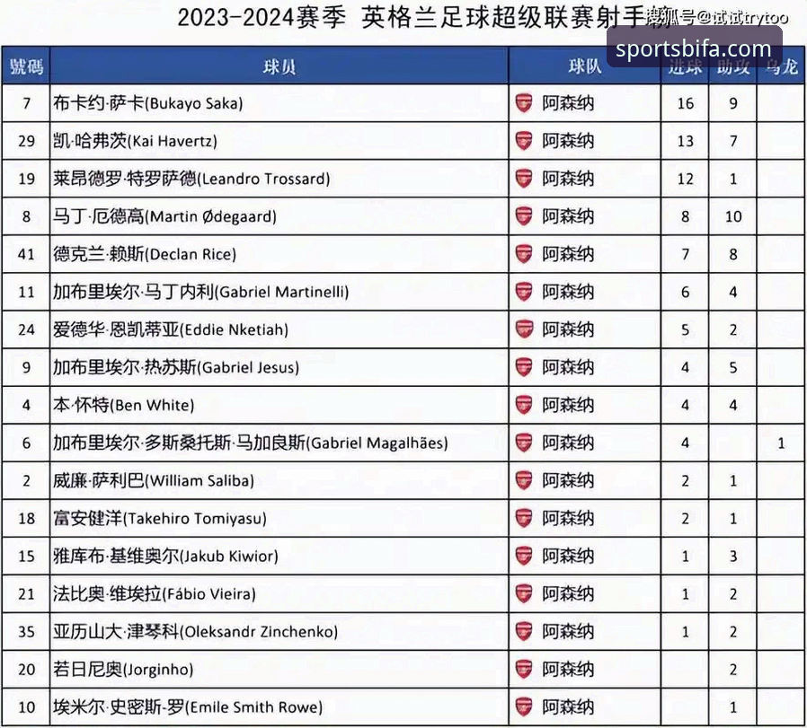 必发体育市场动态 英超射手榜突破指南:哲凯赖什20球里程碑与必发体育实时数据应用
